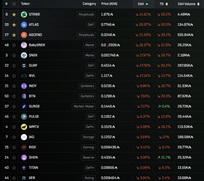 A cryptocurrency trading dashboard displaying tokens with ADAI pricing, showing categories like Perpetuals, DeFi, Meme, DePin, Synthetics, Market-Maker, Storage, Gaming, Reserve, and Rating, with tokens including STRIKE (1.976 ADA, +41.61%), ATLAS, ASCEND, BabySNEK, SNEK, SURF, NVL, INDY, BTN, SURGE, PULSE, WMTX, IAG, RISE, SHEN, TITAN, and XER.