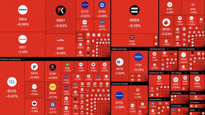 A treemap visualization displays the broad selloff across Japanese sectors, with major declines including Kioxia (285A, -8.99%), MUFG (6861, -0.63%), SoftBank (9984, -6.18%), and Toyota (7203) among those losing ground, illustrating the ¥13.6 trillion wipeout and 1.30% drop in the Nikkei.