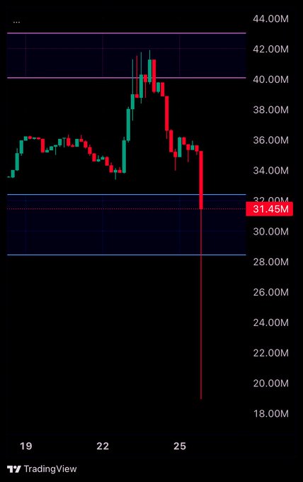 A TradingView candlestick chart shows a sharp price drop from around $40M down to approximately $19M between dates 19 and 25, with a highlighted price level at 31.45M.
