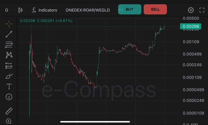 A candlestick chart for the ONEDEX-ROAR/WEGLD trading pair on MultiversX shows the price at 0.00298 (up +9.61%), with the green dotted ATH line at 0.00500 being approached, visually supporting the claim that the token is on the verge of an all-time high.