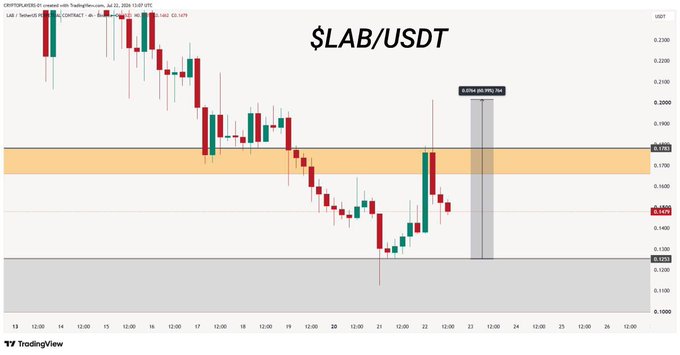 A TradingView candlestick chart for $LAB/USDT cryptocurrency pair, showing a price around 0.1454 with highlighted support and resistance zones.