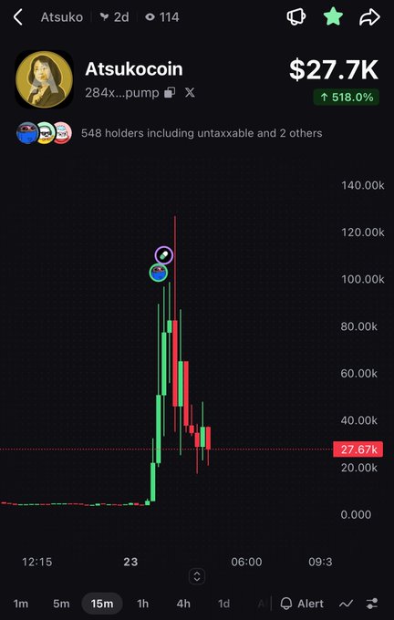 The image shows a price chart of the Atsukocoin ($Atsuko) meme token, displaying a $27.7K market cap with a massive 518% pump on a 15-minute timeframe, illustrating the volatile trading pattern referenced in the post's advice to avoid re-entering during a coin's hot run to avoid getting trapped in losses when late holders dump.