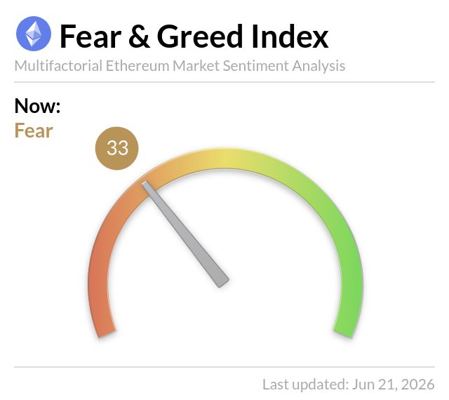 The image features a fear & greed index score for Ethereum in the form of an arrow pointing downwards with a white scale at the top showing 33 units on the y-axis and indicating that the price has gone down from $1,716 to $1,664 over time. The post's caption talks about the current price and sentiment analysis which is related to the fear & greed index.