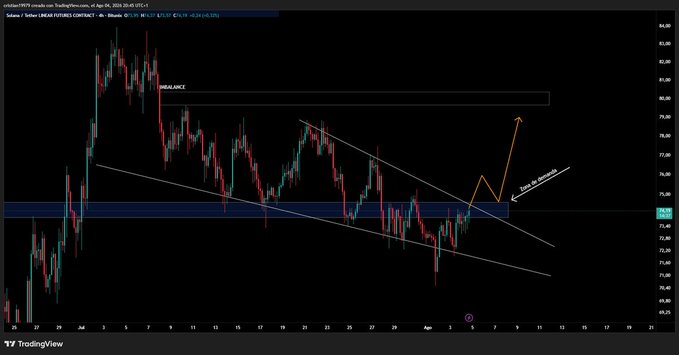 Bitcoin futures chart on TradingView showing a descending channel pattern with annotations indicating a resistance zone near $80K and a 'Zona de demanda' (demand zone) around $72K, with an orange arrow projecting a potential upward breakout.