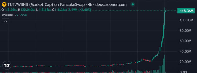 A cryptocurrency price chart on dexscreener.com showing TUT/WBNB Market Cap on PancakeSwap, with the value spiking to 118.36M (+2.60%) on the 4-hour timeframe.