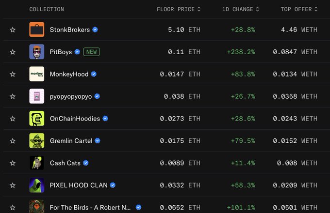 A Robinhood NFT collection rankings table shows StonkBrokers leading with a floor price of 0.0175 ETH and a 79.5% gain, alongside other top performers like "For The Birds" (+101.1%) and "Gremlin Cartel" (+79.5%) over 24 hours. The image supports the caption's claim that NFTs on Robinhood are performing strongly ("stonking"), with StonkBrokers topping the leaderboard as suggested.