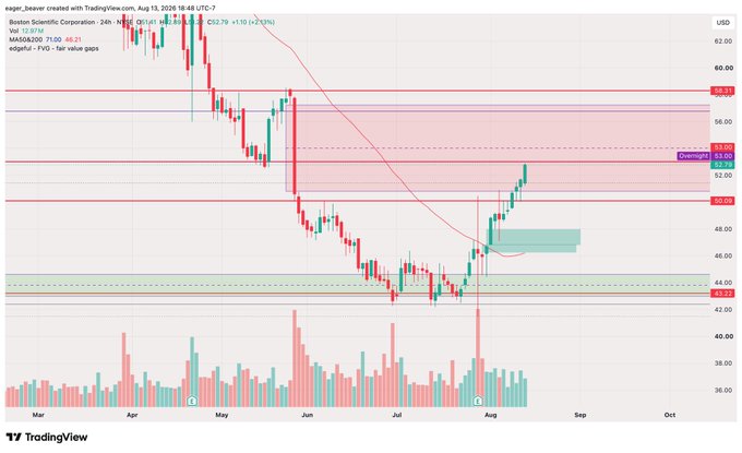 A TradingView daily chart for Boston Scientific Corporation (BSX) shows the stock trading at $52.79 (+1.10, +2.12%), having broken above its 200-day moving average ($51.43) and reaching toward a key resistance zone near $53, marked by a red "Demark 53" level—aligning with the post's mention of "BSX thank you 53."