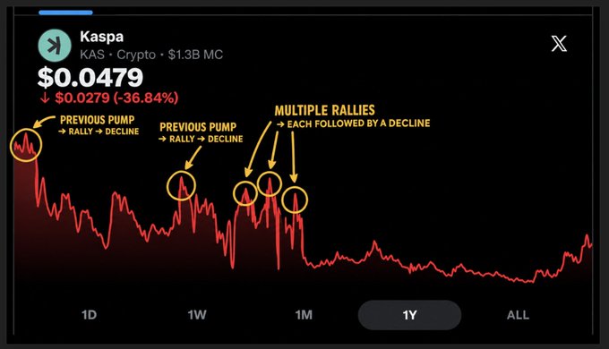 A 1-year price chart of Kaspa ($KAS) showing the cryptocurrency's decline from previous highs to its current price of $0.0479 (-36.84%), with annotations highlighting a "previous pump" followed by "multiple rallies, each followed by a decline"—visually supporting the post's claim of bearish technical analysis for $KAS.