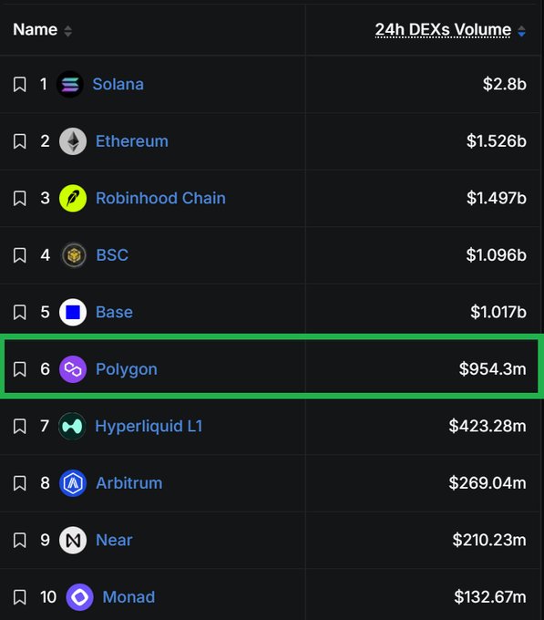 A leaderboard table displaying 24h DEXs Volume by blockchain network, with Polygon highlighted at rank 6 with $954.3m volume, behind Solana ($2.8b), Ethereum ($1.526b), Robinhood Chain ($1.497b), BSC ($1.096b), and Base ($1.017b).