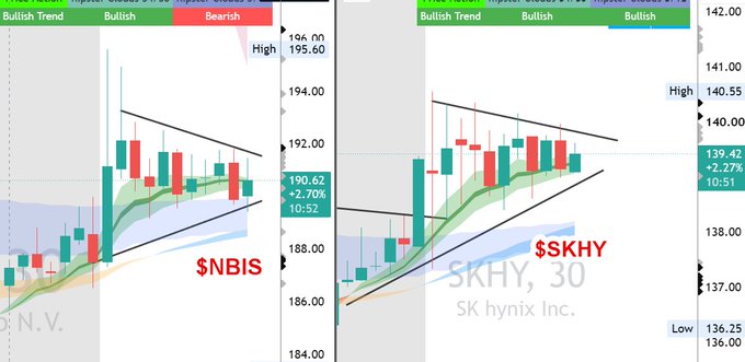 Two side-by-side candlestick stock charts show bullish/bearish trends, with the left labeled '$NBIS' (N.V.) and the right labeled '$SKHY, 30' (SK hynix Inc.).
