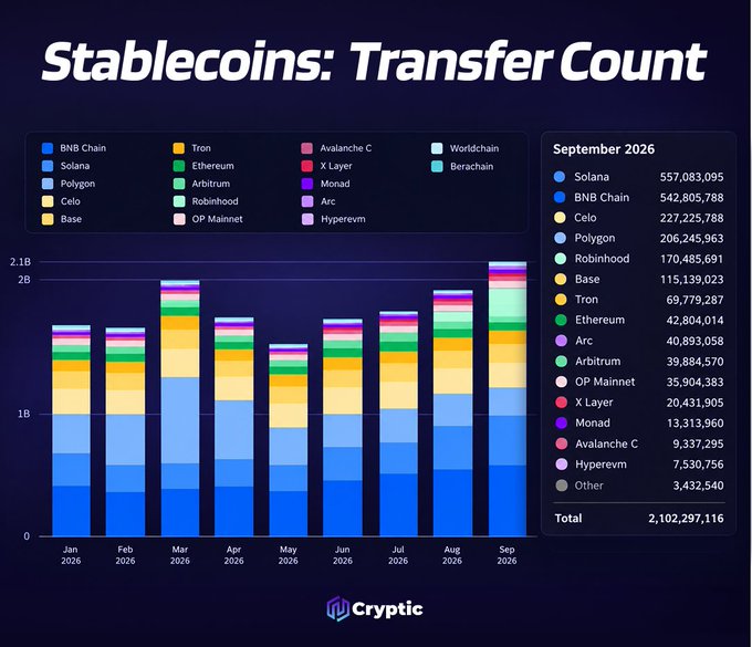 A stacked bar chart titled "Stablecoins: Transfer Count" displays monthly transfer volumes from January to September 2026 across multiple blockchain networks, including Solana, BNB Chain, Celo, Polygon, Robinhood, Base, Tron, Ethereum, Arc, Arbitrum, OP Mainnet, X Layer, Monad, Avalanche C, Hypervm, Worldchain, and Berachain. For September 2026, Solana led with 557,083,095 transfers followed closely by BNB Chain with 542,805,788, confirming the post's claim about Solana's leadership in stablecoin activity.