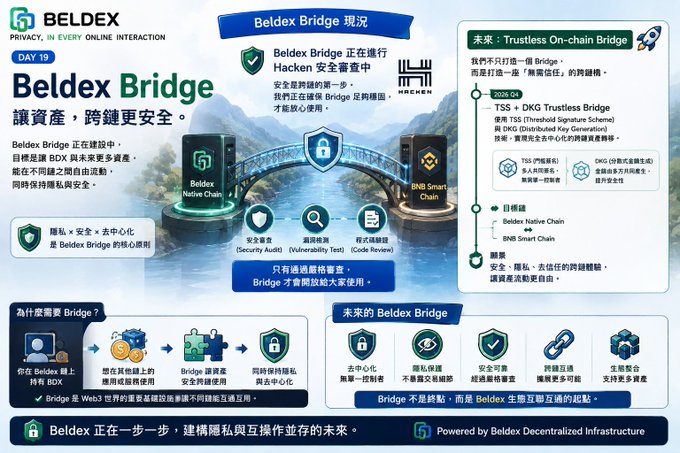 An infographic titled 'Beldex Bridge 讓資產，跨越更安全' (Day 19) showing the bridge is under security audit by Hacken, featuring a 'Beldex Native Chain' to 'BNB Smart Chain' bridge design with plans for a future Trustless On-chain Bridge using TSS+DKG.