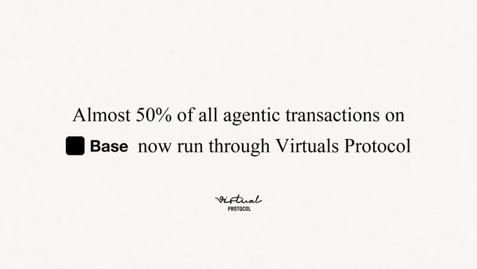 The image displays text stating "Almost 50% of all agentic transactions on Base now run through Virtuals Protocol," along with the Virtuals Protocol logo. This highlights Virtuals Protocol's significant market share of AI agent transactions on the Base network, serving as a credibility indicator for the accompanying post about Bleeep Agent Beta's launch on Robinhood Chain via Virtuals Protocol.