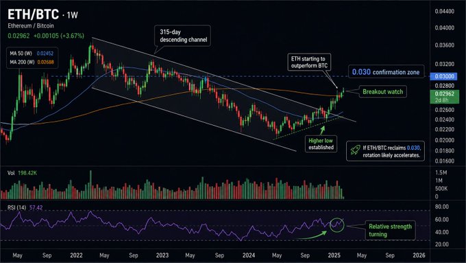 An ETH/BTC weekly trading chart showing a 315-day descending channel breakout with annotations for confirmation zones and RSI turning.
