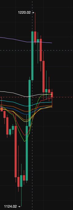 A financial candlestick chart displaying price movements with red and green candles, showing a high value of "1220.02" at the top and "1124.02" at the bottom, overlaid with multiple colored moving average lines.