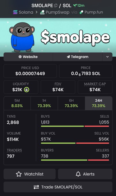 A screenshot of a crypto tracking dashboard for "$SMOLAPE/SOL" on PumpSwap via Pump.fun, showing a price of $0.00007449 (0.0007193 SOL), market cap of $74K, liquidity of $21K, and notable 24-hour gains of 73.39% alongside 2,868 transactions. The image supports the post's claim that the token is in early stages by displaying relatively low market cap and liquidity figures typical of newly launched memecoins.