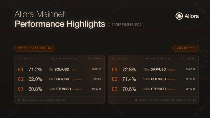 An "Allora Mainnet Performance Highlights" dashboard dated 24 September 2026, showing price/log-return success rates for SOL/USD, ETH/USD, and volatility metrics for XRP/USD, SOL/USD, and ETH/USD.