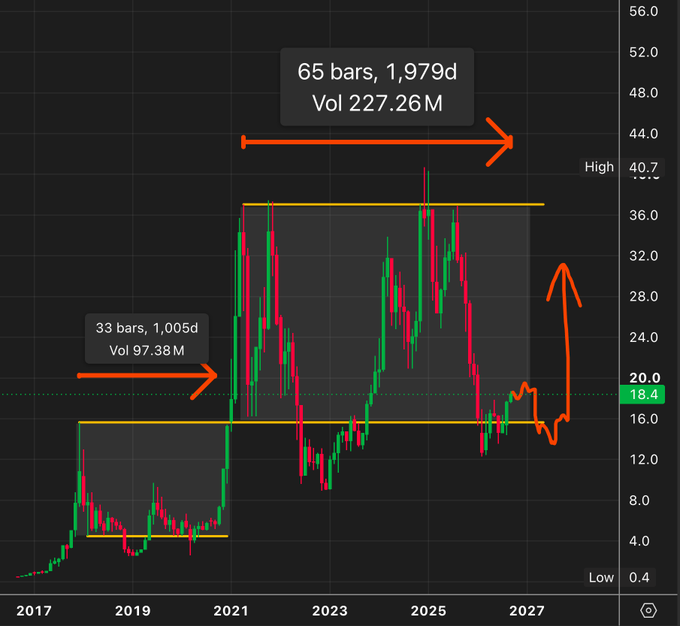 A candlestick chart showing BTC/GOLD price action from 2017 to 2027, with the price currently at 18.4 and recent consolidation highlighted, featuring annotations noting "33 bars, 1,005d Vol 97.38M" during the 2019-2021 accumulation phase and "65 bars, 1,979d Vol 227.26M" during the current 2021-2027 range, with arrows suggesting a major breakout is imminent.