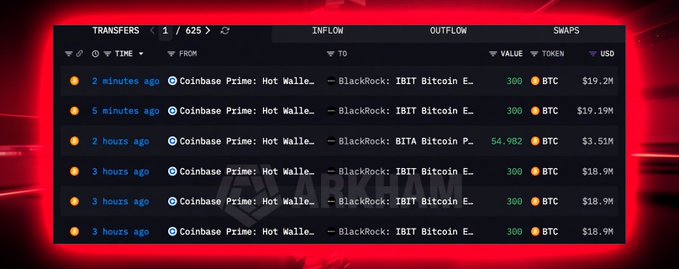 A red-themed Bitcoin transfer dashboard showing multiple recent transfers from Coinbase Prime: Hot Wallet to BlackRock: IBIT Bitcoin E., each valued around $19.2M in BTC.