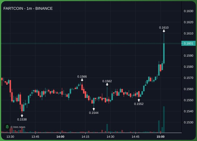 A 1-minute Binance chart of FARTCOIN shows a sharp rally, with the price spiking from around $0.1552 to a high of $0.1610 near 15:00, humorously tying into the meme coin's playful branding with "FARTCOINNNNNN by design." The chart highlights notable price levels including lows of $0.1538 and $0.1544, peaks at $0.1566 and $0.1562, and a final surge to $0.1610.