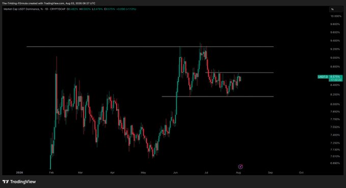 A TradingView daily candlestick chart of USDT.D (USDT Dominance) on the CRYPTOCAP index, currently at 8.522% (+0.078%, +0.096%), showing price action ranging roughly between 7.0% and 9.4% from February through August 2026, with horizontal resistance levels drawn near 8.5% and 9.4% — visually supporting the post's argument that holding dominance below 8.7% creates a bullish setup for BTC.