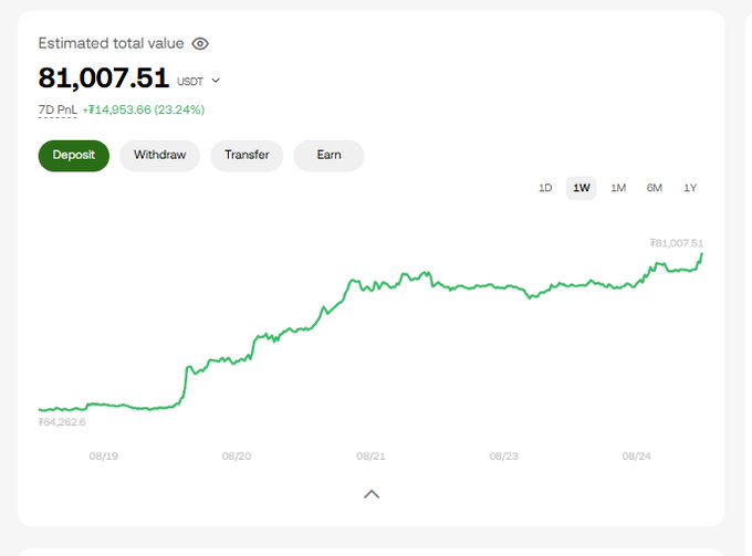 The image displays a portfolio dashboard showing an estimated total value of 81,007.51 USDT with a 7-day profit/loss of +14,953.66 (23.24%), with the value rising from 64,262.6 to 81,007.51 between 08/19 and 08/24. This visualizes the post's excitement about the bullish market, illustrating how holding even a single Bitcoin spot during this week would have generated substantial gains, congratulating investors who maintained conviction and bought dips.