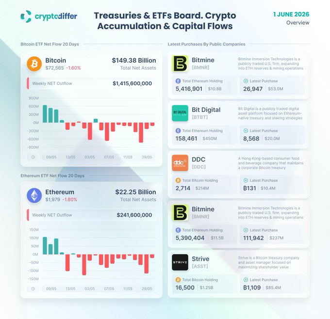 The image presents a detailed table showcasing cryptocurrency fluctuations. It indicates that Bitcoin has lost over $1.6B this week while Etherum has gained some value. Altogether, their combined losses amount to around $1.6B. Bitmine, on the other hand, deployed a significant amount of ETH into the market, with $53.0M spent in just one day. This information highlights how capital is shifting within the cryptocurrency space and emphasizes the varying performances of different cryptocurrencies during this period.