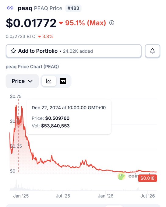 CoinGecko price chart for PEAQ token (#483) showing a price of $0.01772 with a 95.1% drop from its December 22, 2024 peak of $0.509760.