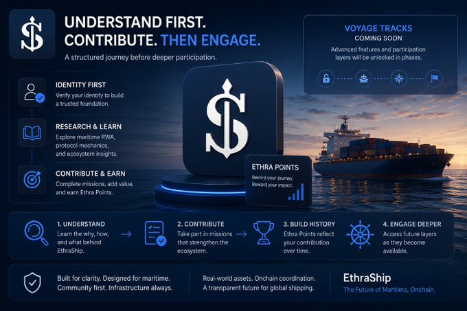 Infographic for ETHRASHIP and the EthraShip project outlining a four-step engagement journey: '1. Understand, 2. Contribute, 3. Build History, 4. Engage Deeper,' highlighting Ethra Points rewards, identity verification, and maritime RWA protocol insights.