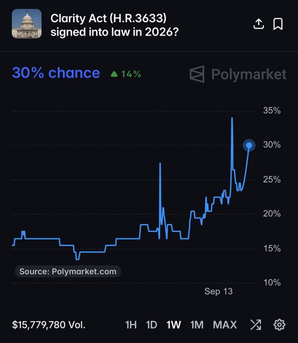 The image shows a Polymarket chart for the Clarity Act (H.R.3633) predicting whether it will be signed into law in 2026, with odds currently at 30%—up 14%—following the release of new Republican text containing favorable ethics clauses, supporting the post's claim of rapidly rising odds.