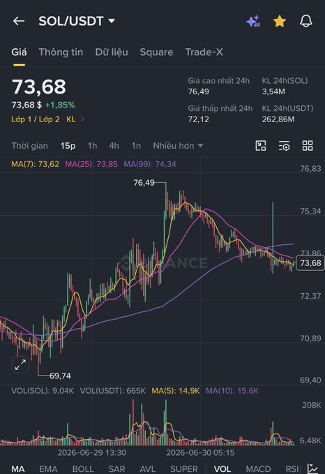 Binance trading chart for SOL/USDT perpetual contract showing price at 73.68 (+1.85%), with 24h high of 76.49 and 24h low of 72.12, displayed on a 15-minute candlestick timeframe.