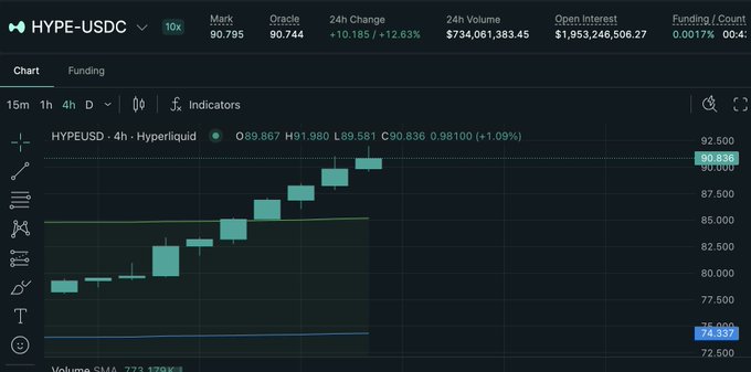 A trading chart for HYPE-USDC on Hyperliquid showing a 10x leverage position with a mark price of 90.795 and a strong upward candlestick pattern.