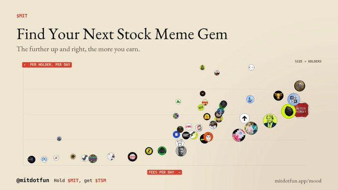 A scatter plot chart titled 'Find Your Next Stock Meme Gem' displaying various meme tokens with the tagline 'The further up and right, the more you earn,' referencing '$MIT' and 'mitdotfun.app/mood.'