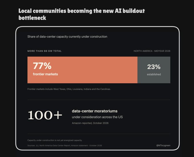 An infographic titled "Local communities becoming the new AI buildout bottleneck" shows that 77% of data-center capacity under construction is in frontier markets, with 100+ data-center moratoriums under consideration across the US. Sourced from JLL North America Data Center Report and an Amazon statement (October 2026), by @MTorygreen.