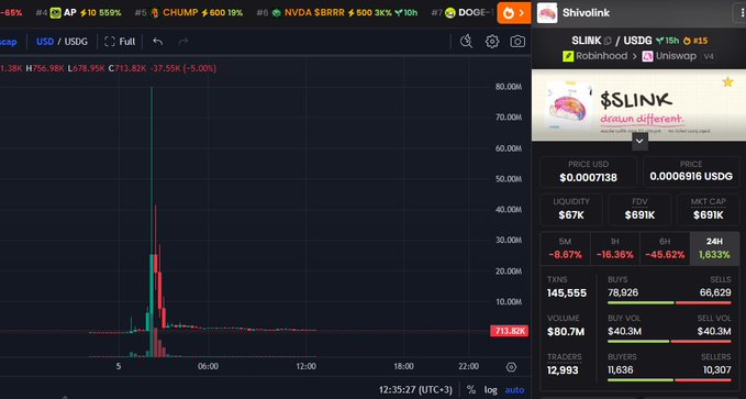 A cryptocurrency trading chart for the token "SLINK" (ShivoInk) on Uniswap, showing a massive price spike to 711.85K with significant red and green candlesticks, and market data including liquidity of $67K and 24H volume.