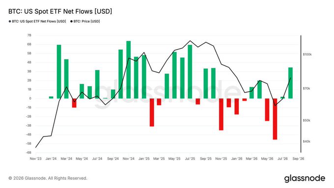 A Glassnode chart titled 'BTC: US Spot ETF Net Flows [USD]' showing bar graphs of net flows (in green for positive, red for negative) overlaid with a line graph of BTC Price (USD) from November 2023 to September 2026.