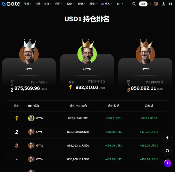 The image displays a page for gate with a table underneath that shows different users of the platform and their Bitcoin balances, along with some additional data such as daily gains or losses. The title "Gate" is shown at the top of the page, and there are several descriptions of users' names, including a user named 'Gri' with $WLFI in his name, another user named 'Gri' with WLFI in her name, an older user named 'Gri', who has Bitcoin balance of $898.86, and the last entry is that of a younger user named 'Gri' with Bitcoin balance of $892.82. The image also contains details about how to trade Bitcoin through gate and what types of gains or losses might be expected.