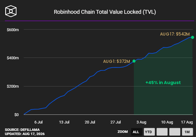 A line chart titled "Robinhood Chain Total Value Locked (TVL)" shows the network's TVL rising from near $0 in early July to $372M by August 1, then surging 45% to a record $542M by August 17, 2026, based on data from DefiLlama.
