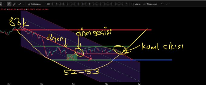 A trading chart showing a downward price channel annotated with Turkish text including 'düşeni', 'düşen geçişi', 'kanal çıkışı', with price levels 83K and 52-53 marked in yellow.