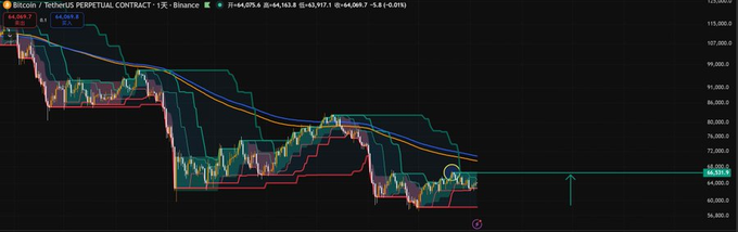 The image shows a Bitcoin perpetual contract chart on Binance's 1-hour timeframe, displaying a steep downtrend from ~$115,000 to ~$64,000 with various moving averages (EMA 144/169 and MA 50/100), accompanied by a frustrated post about the persistent choppy, unpredictable price action making it difficult to trade.