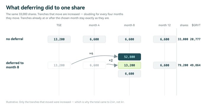 The image, titled "What deferring did to one share," illustrates how deferring $GRVT token vesting to month 8 would multiply a holder's share from 33,000 to 79,300 tokens (and dollar value from $20,777 to $49,864), by quadrupling tranches at or before month 4 and doubling the month 8 tranche. This visual supports the post's argument that $GRVT airdrop recipients face a trade-off between claiming immediately versus doubling their allocation on the next vesting event.