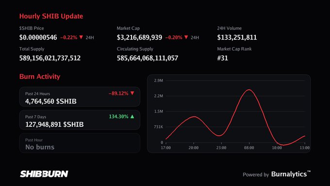 SHIBBURN dashboard showing an hourly SHIB update with price $0.00000546 (-0.22%), market cap $3.2B, 24H volume $133M, and burn activity including 4.7M SHIB in the past 24 hours (-89.12%) and 127.9M SHIB past 7 days.