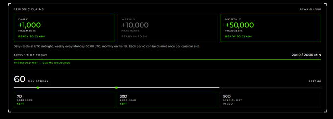 A green-themed periodic claims dashboard shows daily (+1,000), weekly (+10,000), and monthly (+50,000) fragments available, along with a 60-day active streak and a reward loop progress bar.