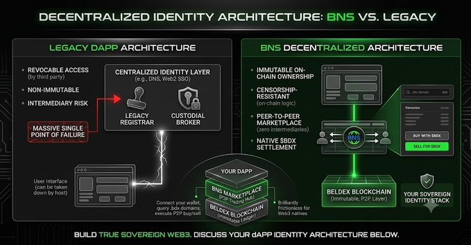 A side-by-side comparison illustrating "Legacy Dapp Architecture" with centralized identity layers and revocable access as a single point of failure versus "BNS Decentralized Architecture" featuring immutable on-chain ownership, censorship-resistant peer-to-peer marketplace, and native SBDX settlement on Beldex blockchain, supporting the post's argument against building decentralized apps on centralized identity frameworks.