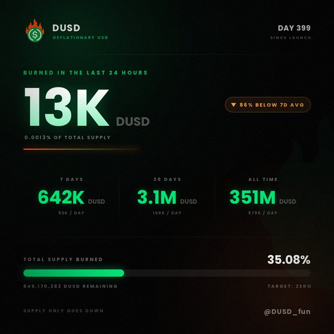 A dashboard for DUSD (Deflationary USD) showing 13K DUSD burned in the last 24 hours, with stats for 7 days (642K), 30 days (3.1M), and all time (351M), and a total supply burned of 35.08%.