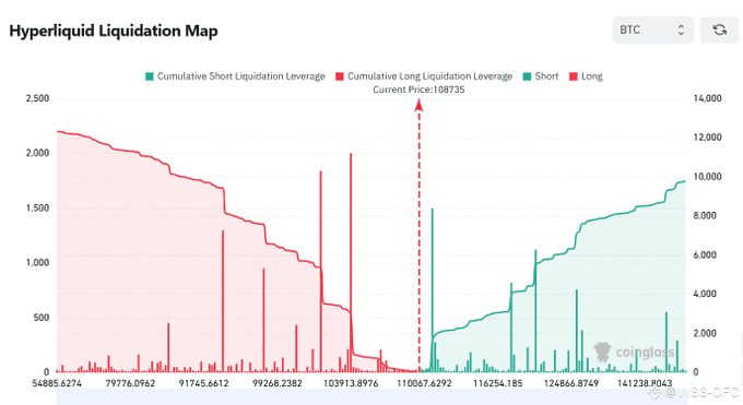 **Caption:** The Hyperliquid Liquidation Map for BTC displays cumulative short (green) and long (red) liquidation leverage across price levels, with the current price marked at 108,735 and ETH liquidation clusters visible around the 103,913–116,254 range—visualizing the leveraged short positions, including the pension-usdt.eth wallet's 50,000 ETH short, that were wiped out in rapid succession as ETH surged.