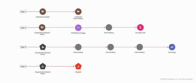 A Chainalysis diagram illustrating four types of cryptocurrency money laundering typologies, showing the flow of funds through wallets, intermediaries, bridges (THORChain), exchanges (Tornado.cash), and deposit addresses.