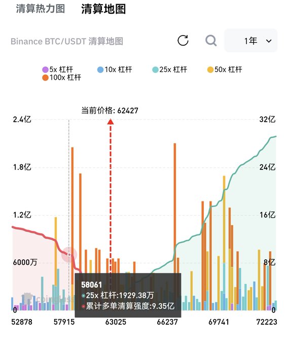 A Binance BTC/USDT liquidation heatmap chart showing a current price of 62427, with leverage levels (5x, 10x, 25x, 50x, 100x) and a tooltip highlighting 25x leverage liquidations of 19.29M at price 58061, with cumulative multi-order liquidation intensity of 935M.