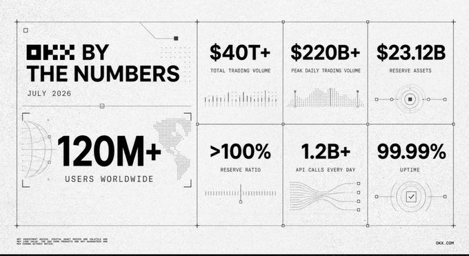 OKX "By the Numbers" infographic for July 2026, showcasing platform metrics: 120M+ users, $40T+ total trading volume, $220B+ peak daily trading volume, $23.12B in reserve assets, >100% reserve ratio, 1.2B+ daily API calls, and 99.99% uptime, directly mirroring the tweet's emphasis on OKX's substantial trading scale and reliability.