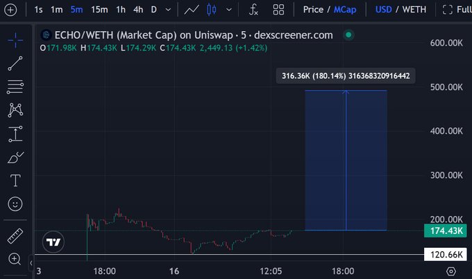 The image shows an ECHO WETH market cap chart that displays the price of a particular cryptocurrency over time, indicating its performance throughout the day at various intervals. The chart has multiple data points representing different hours and minutes, providing an overview of the cryptocurrency's trading history. Based on the chart information, it is evident that there was something big coming for this specific cryptocurrency today.